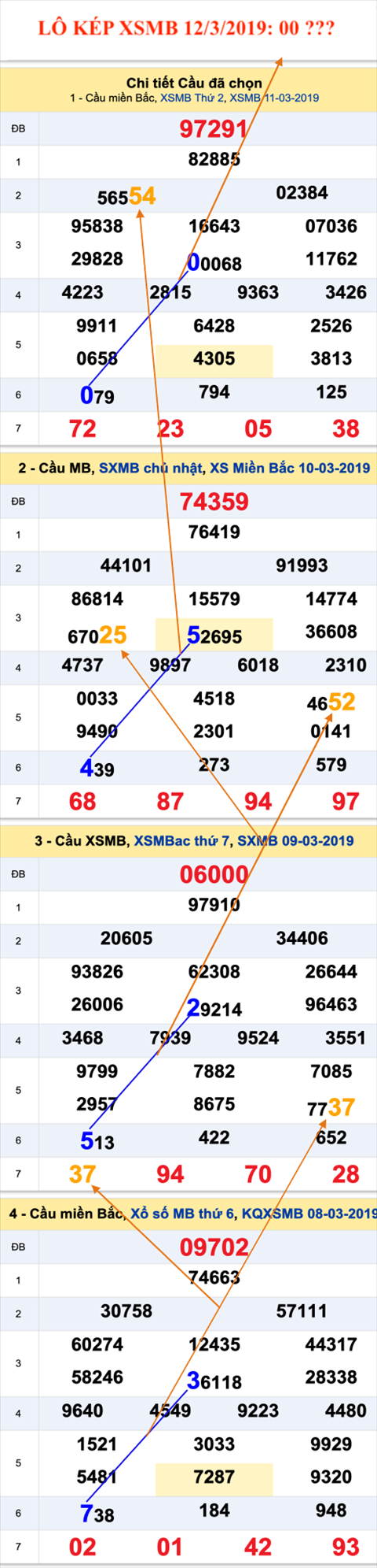 An so kep thu nhat - Lo kep XSMB 12-03-2019 An so kep thu nhat - Lo kep XSMB 12-03-2019